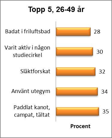 14(24) Diagram 6 Diagram 7 Geografiska skillnader Utegym hamnar riktigt högt upp i kransorterna jämfört med tätort, särskilt i åldersgruppen 26-49 år.