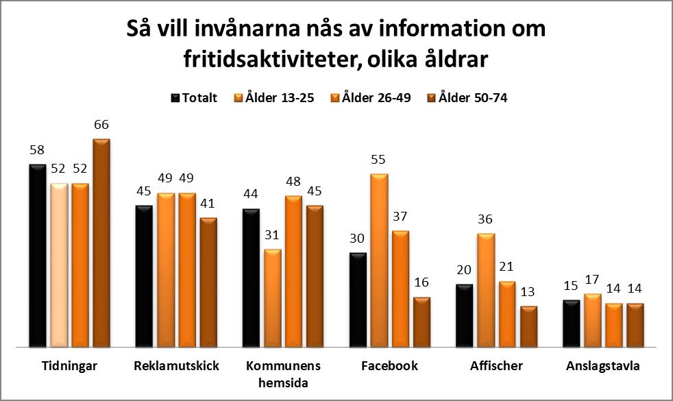 19(24) Informationsvägar för fritidsaktiviteter Totalt Information via tidningar är totalt sett mest populärt. Att få information via anslagstavla är minst populärt.