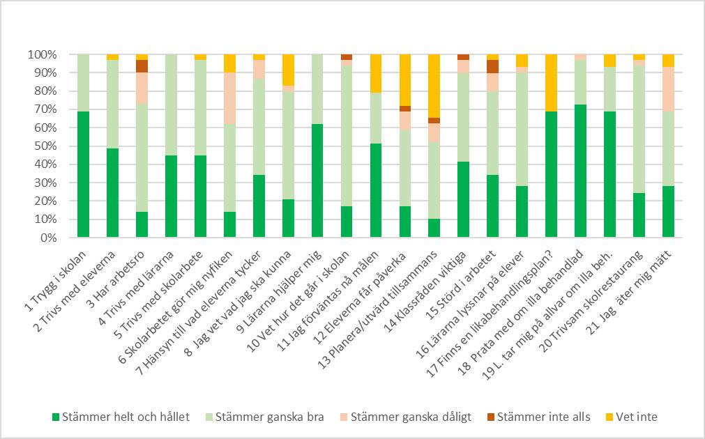 Beträffande elevenkäten ligger Tallängens skola generellt sett mycket bra till. Trivseln och tryggheten på skolan upplevs som mycket god.