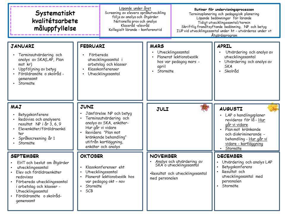 Årsplanering för systematiskt kvalitetsarbete Utvärdering av förra årets plan och arbetet mot måluppfyllelse Till övervägande de har planerade aktiviteterna för att nå målen genomförts som vi