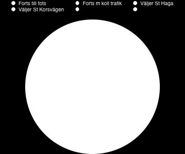 Forts m kollektivtrafik: Norra Älvstranden Övriga Hisingen Östra Göteborg Nordöstra Göteborg Gårda Majorna etc