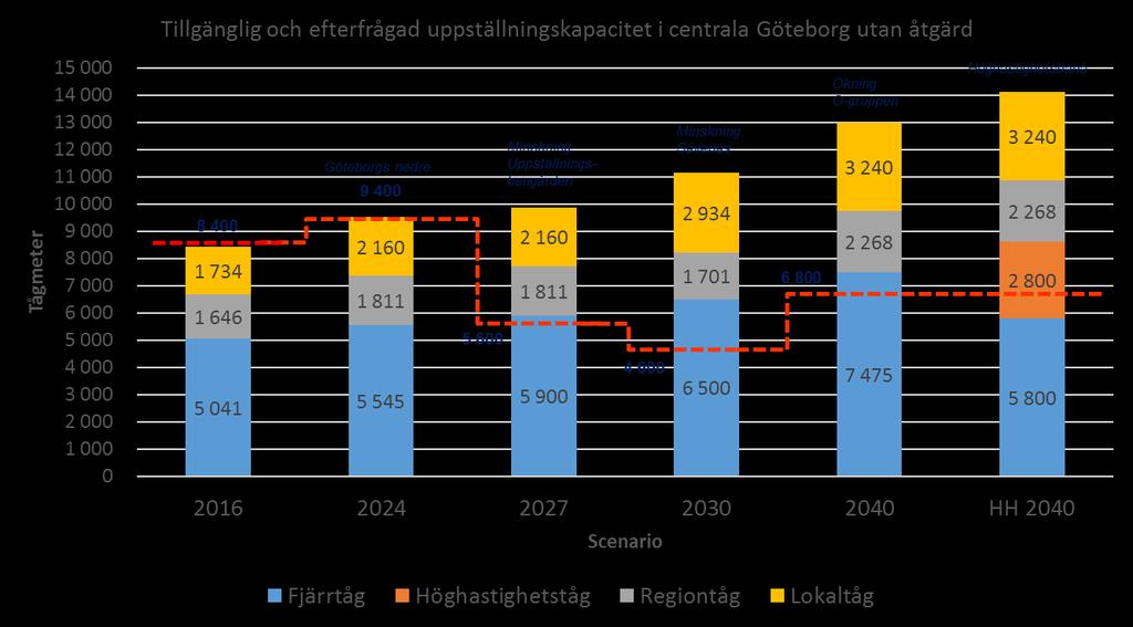 27 (72) Figur 14 Uppställningsbehov i antal tågmeter centralt i Göteborgsområdet vid olika infrastrukturförändringar.