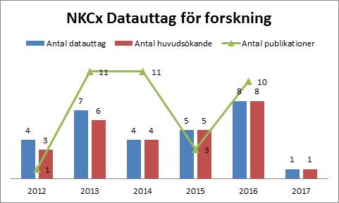 NKCx Årsrapport 2017 med data till 2016 8 Öppen tillgänglighet till data för forskning: Hur går det till?