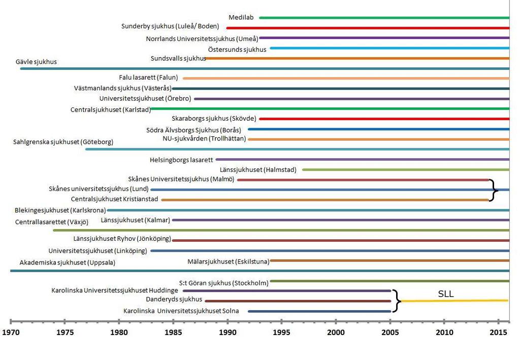 23 23 Nationellt Kvalitetsregister för Cervixcancerprevention (NKCx) Omfattning av inrapporterade data till nationella kvalitetsregistret Cytologiprover I denna rapport ingår cytologiprover fram till