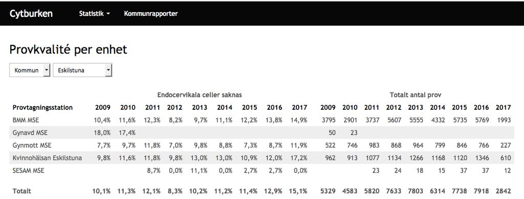 NKCx Årsrapport 2017 med data till 2016 52 Figur 20: Andel prov ( %) där endocervikala celler saknas, från år 2000 till år 2016 i Västra Götaland I webb-modulen presenteras statistik ned på