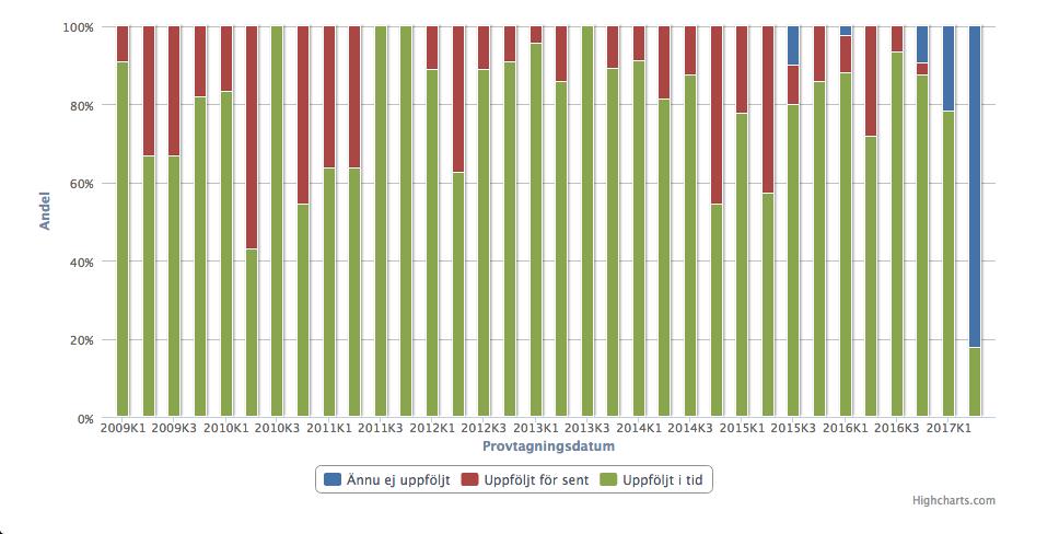 NKCx Årsrapport 2017 med data till 2016 54 Tabell 10: Andel ASCUS/ CIN1 som följts upp inom 6 månader från provtagningsdatum för Västra Götalandsregionen Område Andel prov ( %) Fyrbodal 95 Skaraborg