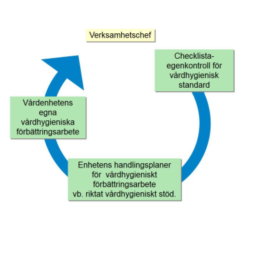 Egenkontroll vårdhygienisk standard Genomförande Egenkontroll av vårdhygienisk standard, genomförs av enheten Riktad vårdhygienisk konsultrond