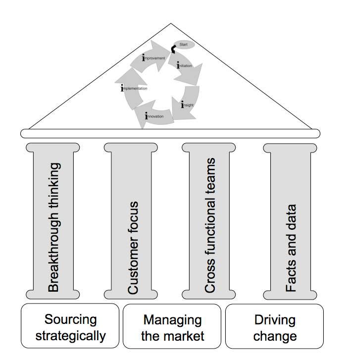 Category Management in