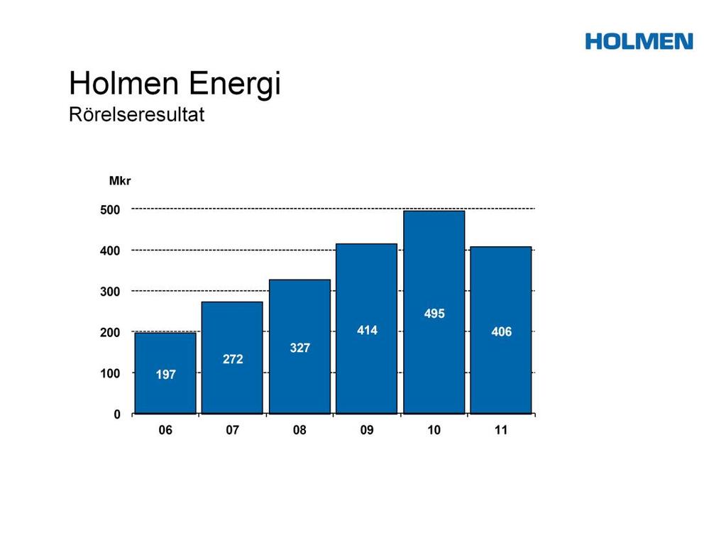 Även om Holmen Energi bryter en fantastisk trend så är resultatet 2011, 406 miljoner kronor, alltjämt mycket gott. Produktionen var 11 procent högre än ett normalår.