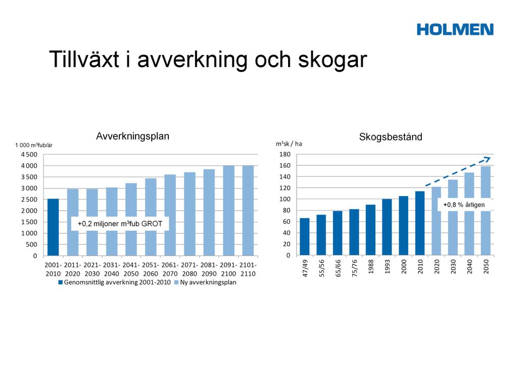 Holmens skogsinnehav uppgår till drygt en miljon hektar produktiv skogsmark, vilket gör oss till Sveriges fjärde största skogsägare. Skogen är en oerhört värdefull tillgång för oss.