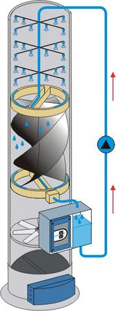 Bild 3. Exempel på hur en kemisk luftrenare (våtscrubber) kan vara konstruerad. Källa: www.landbrugsinfo.dk/tvaerfagligeemner/farmtest/sider/farmtest_af_kemisk_luftrenser_til_fjerkr.
