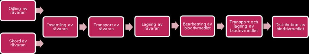 27 (83) BILD 1 FÖRENKLAD BESKRIVNING AV ETT BIODRIVMEDELS LIVSCYKEL Vid utsläppsberäkningar som följer principen för livscykelbedömning ska objektet som undersöks avgränsas, dvs.