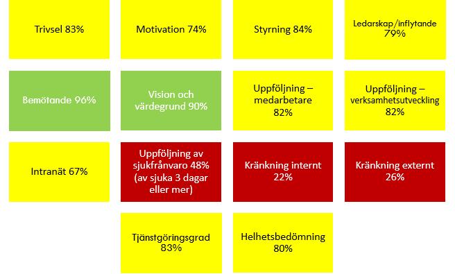 1(2) 36 Dnr 2017/1225 Medarbetarenkät vård och omsorg 2017 Sektorschef Ulrika Gärdsback redovisar resultat av medarbetarenkät inom vård och omsorg för 2017. Enkäten omfattas av nedanstående områden.