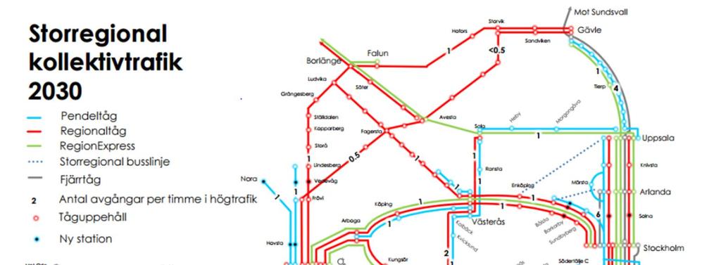 För att de fyra huvudmålen inom regionen ska kunna uppfyllas krävs en väl utvecklad kollektivtrafik som kan klara av det behov som kommer att uppstå i regionen.