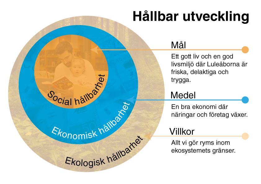 Hållbarhet i