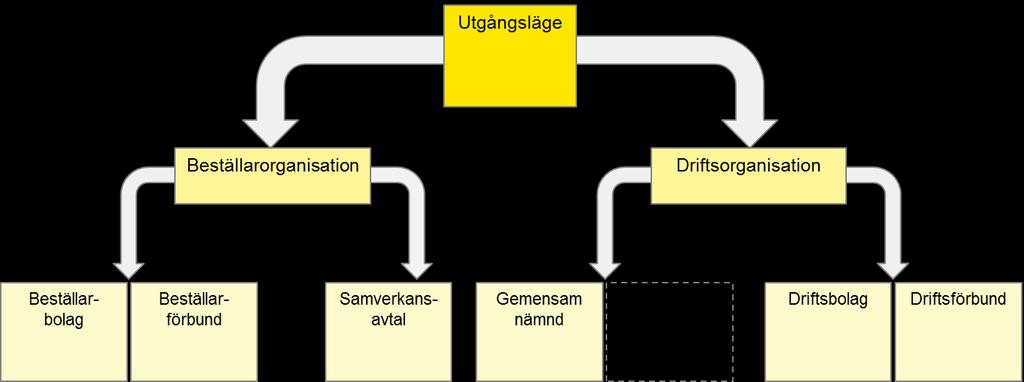 lyserats utifrån alternativen gemensam nämnd, driftsbolag (gemensamt aktiebolag) och driftsförbund (kommunalförbund).