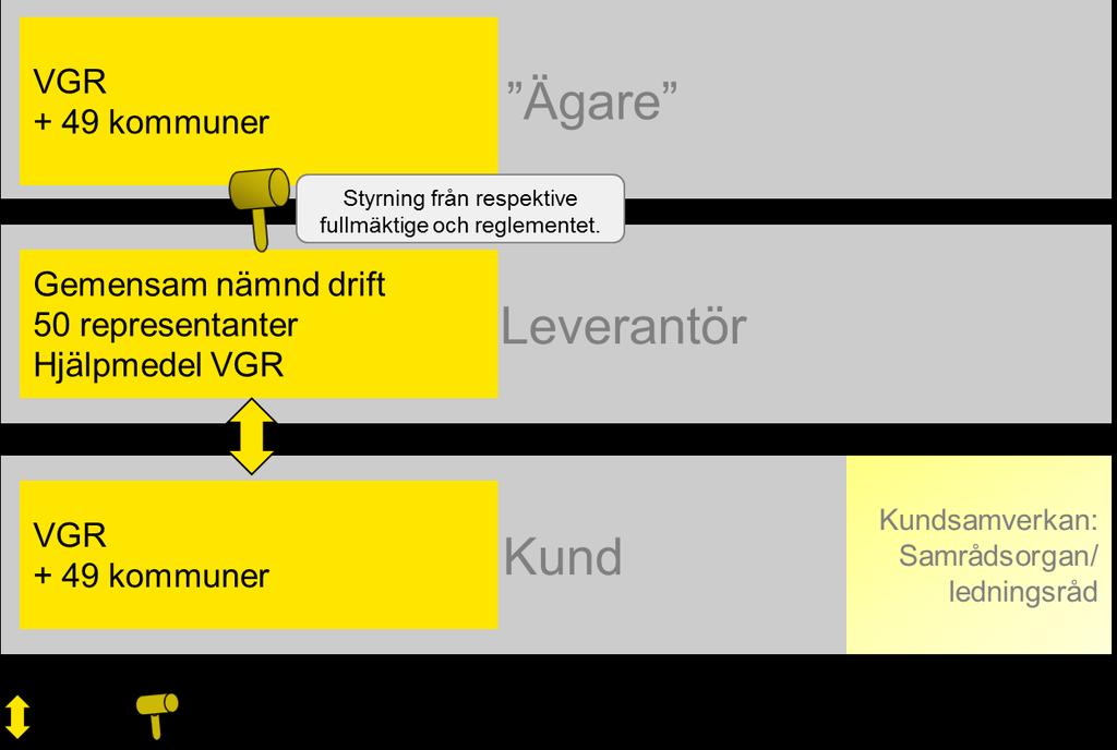 I Dalarnas gemensamma nämnd har det beslutats att nämnden har ansvar för bland annat behandling och träning, förflyttning, kommunikation, larm, kontinens, personlig vård, personlig medicinsk