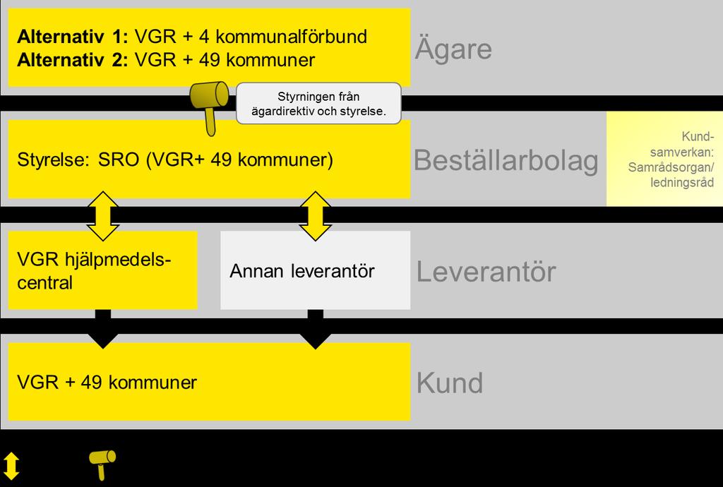 Beställarbolaget upphandlar hjälpmedelsverksamhet av antingen VGR:s egna hjälpmedelscentral eller någon annan extern part (se Kapitel 8 om privata aktörer inom hjälpmedelsbranschen).