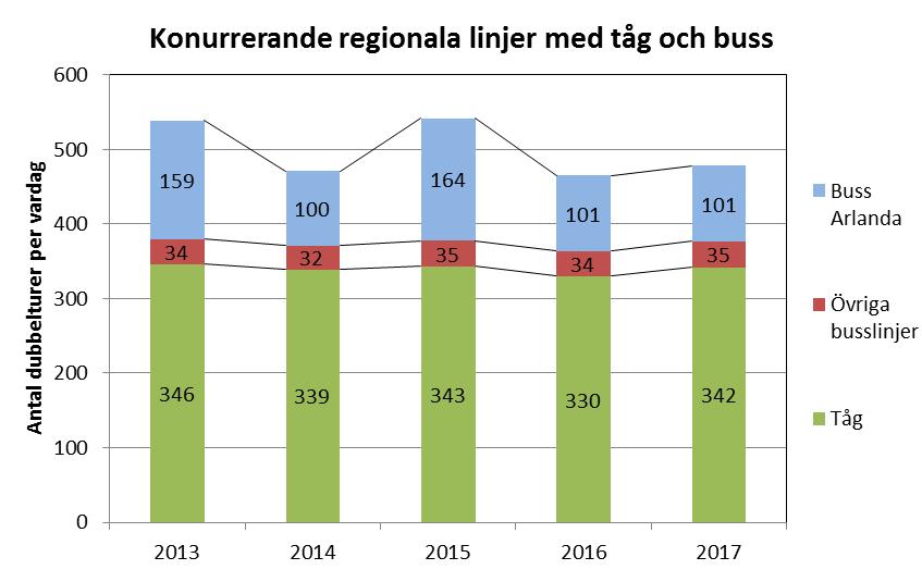 108 Det totala utbudet med tåg i antal dubbelturer har legat relativt konstant omkring 340 under perioden 2013-2017 men var 330 år 2016 på grund av Öresundstågen.