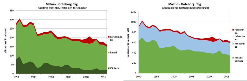 135 Figur 7.7: Utvecklingen Malmö-Stockholm 1990-2016. Till vänster viktad restid inkl. väntetid och förseningar, till höger Generaliserad kostnad (GK) inklusive pris för resan, gäller alla figurer.