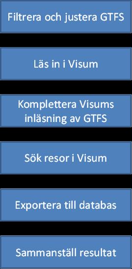 151 Figur 1: Arbetsgång för uttag och
