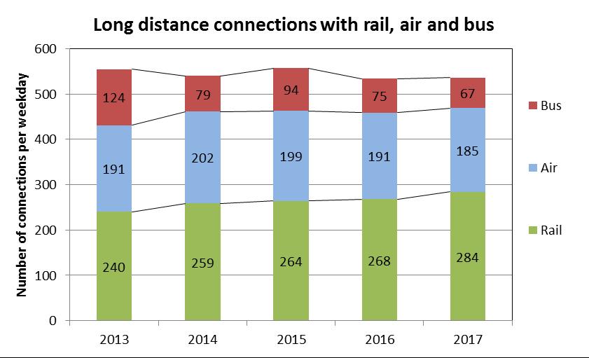 Only minor changes took place in 2017 compared to previous years, only a few train services to new destinations.