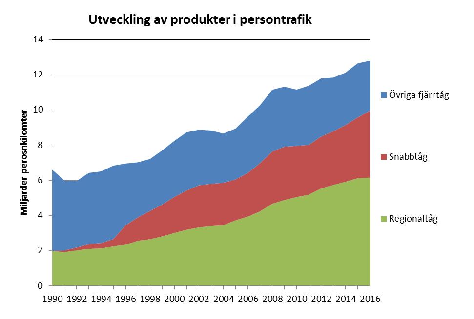 56 De flesta regionala trafiksystemen bedrivs på samhällsekonomisk basis precis som övrig kollektivtrafik i regionerna.