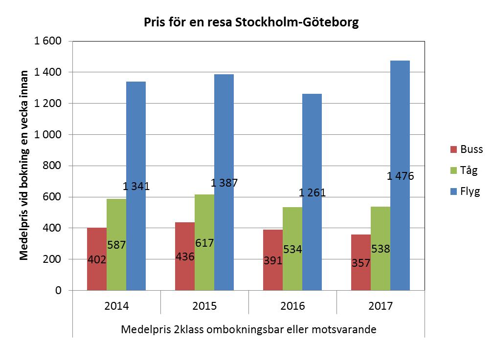 86 Figur 4.10: Pris för en resa i relationen Göteborg-Stockholm med buss, flyg och tåg 2014-2017.