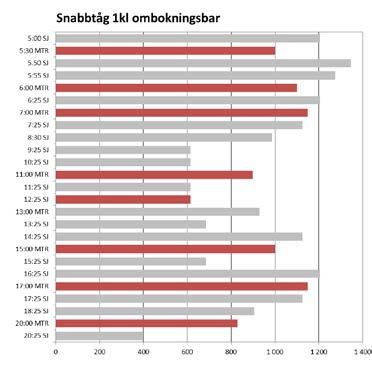 en resa med SJ X 2000 och MTR Express i