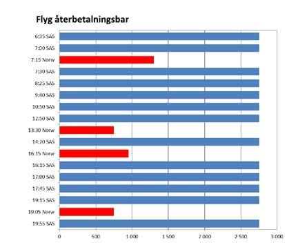 2017 vid bokning en vecka innan avgång. Figur 4.