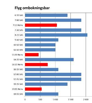en resa med SAS och Norwegian i relationen