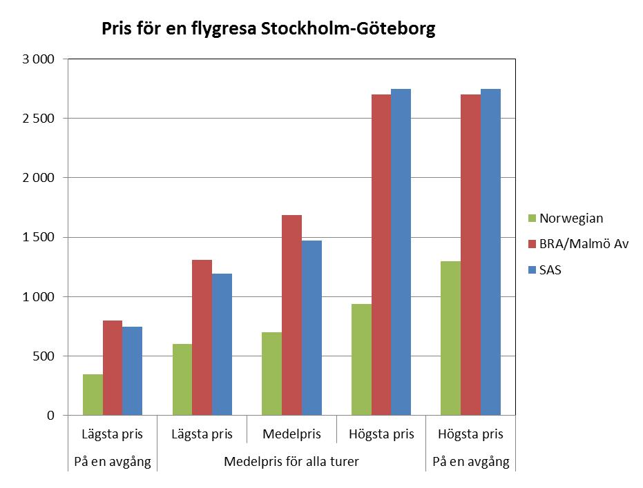 89 Figur 4.15: Pris för en resa med tåg i relationen Göteborg-Stockholm i maj 2017.