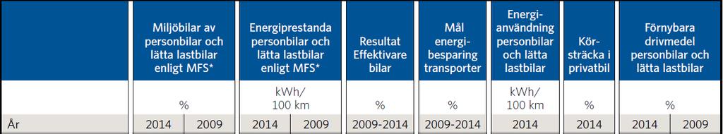 SKRIVELSE 3(8) Tabell 2: Kommunernas transporter bilar, förnybara drivmedel och körsträckor 2009-2014 (Statistikkälla: SKLs Öppna jämförelser Energi och klimat 2015) 1.