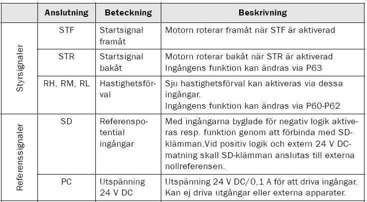 Anslutning av PLC:n till frekvensomriktaren På frekvensomriktaren finns ingångar där man kan styra motorns rotationsriktning och varvtalet till sju