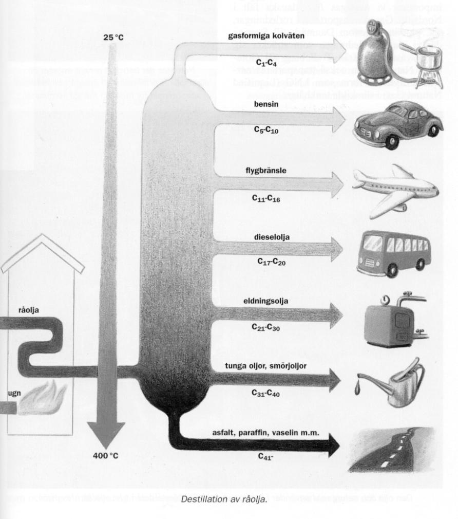 Björne Torstenson sid 3 Destillation av råolja: Vid ett raffinaderi uppdelas oljan i olika beståndsdelar genom destillation. Först upphettas oljan så att den övergår i gasform.