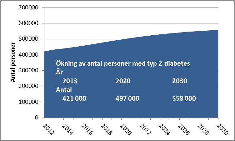 Resultat Med dagens nivå på insjuknande och förväntade överlevnad kommer antalet personer som lever med diabetes att öka under de närmaste decennierna.