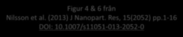 Exponering för olösliga sfäriska nanopartiklar Figur 4 & 6 från Nilsson et al. (2013) J Nanopart. Res, 15(2052) pp.1-16 DOI: 10.