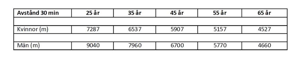 Beräknade avstånd vid 30 min