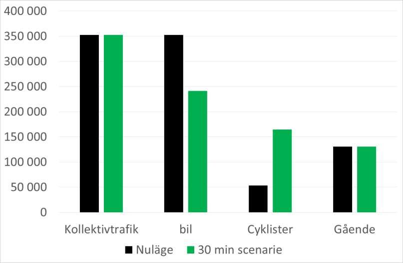 Förändring vid 30 minuters scenariet 111 487