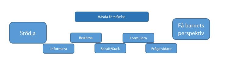 Bemötande Exempel Antal Fråga vidare Blev du rädd då?