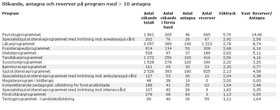 Sid 3 (5) I tabellen nedan presenteras de utbildningsprogram vid som har högst söktryck vårterminen 2017. Utöver söktryck visas även uppgift om antal sökande, antagna och reserver.