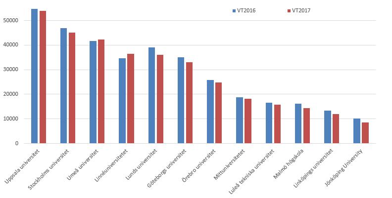 Sid 4 (5) Diagram 4. Ovanstående diagram visar på förändringen mellan VT2016 och VT2017 avseende det totala antalet sökande för några utvalda lärosäten.