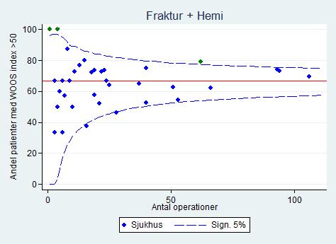 patienter med WOOS > 5 % och identifierar outliers med bättre än förväntat resultat med (gröna) punkter.