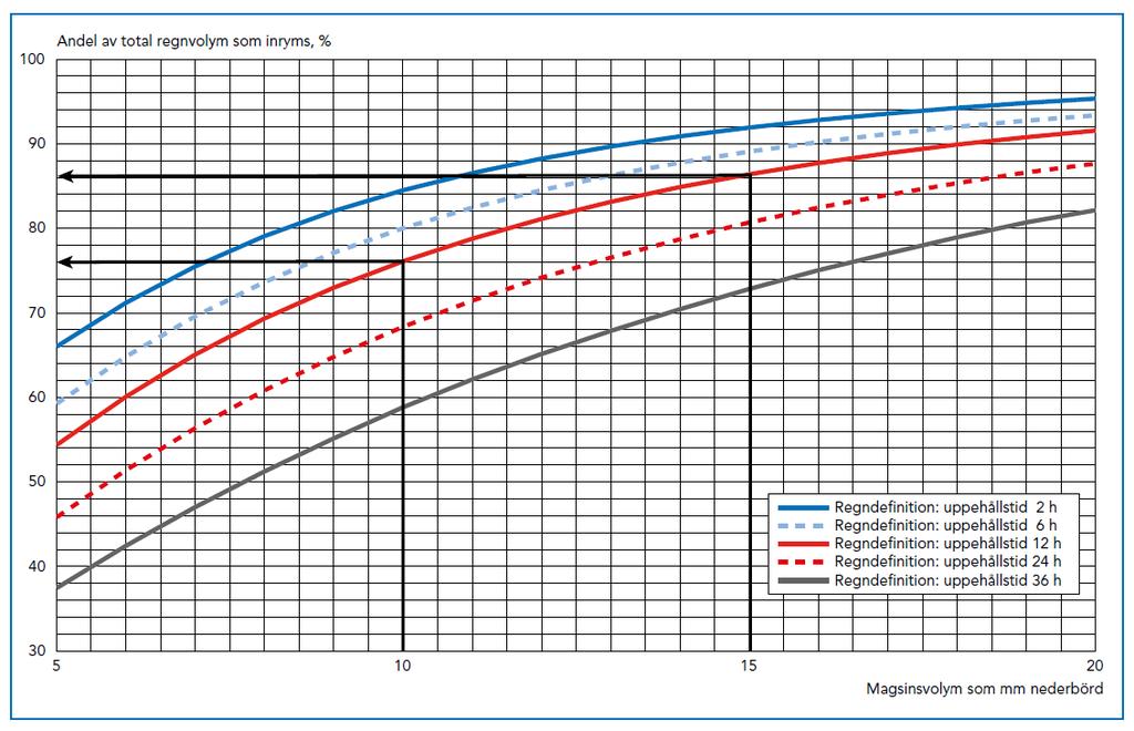 Andel av årsnederbörd som