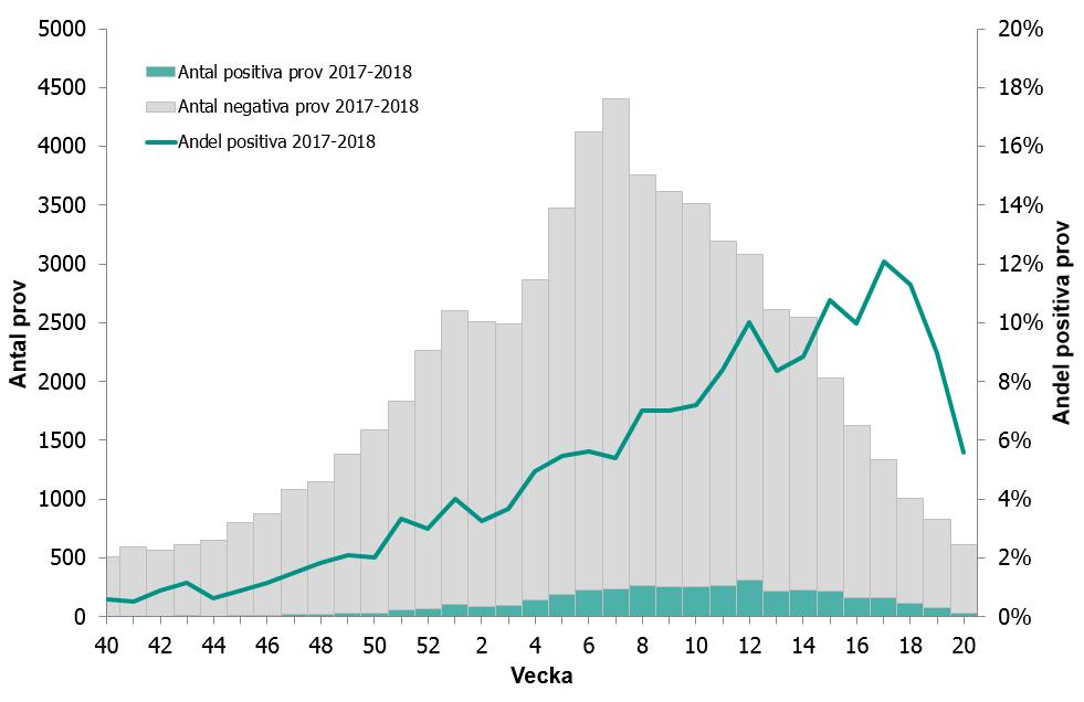 Andel prov positiva för RSV En analys av data från laboratorier som analyserade minst 500 prover under säsongen visar att det analyserades flest prov för RSV under vecka 6 och 7 (Figur 3), vilket