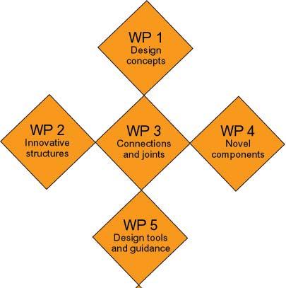 FireInTimber Handboken Fire Safety in Timber buildings har tagits fram inom det europeiska forskningsprojektet FireInTimber (Fire Resistance of Innovative Timber structures).