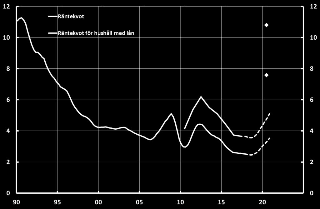 Räntekvoten för hushåll med lån är beräknad utifrån individspecifik information om hushållens nettoinkomster och skulder.