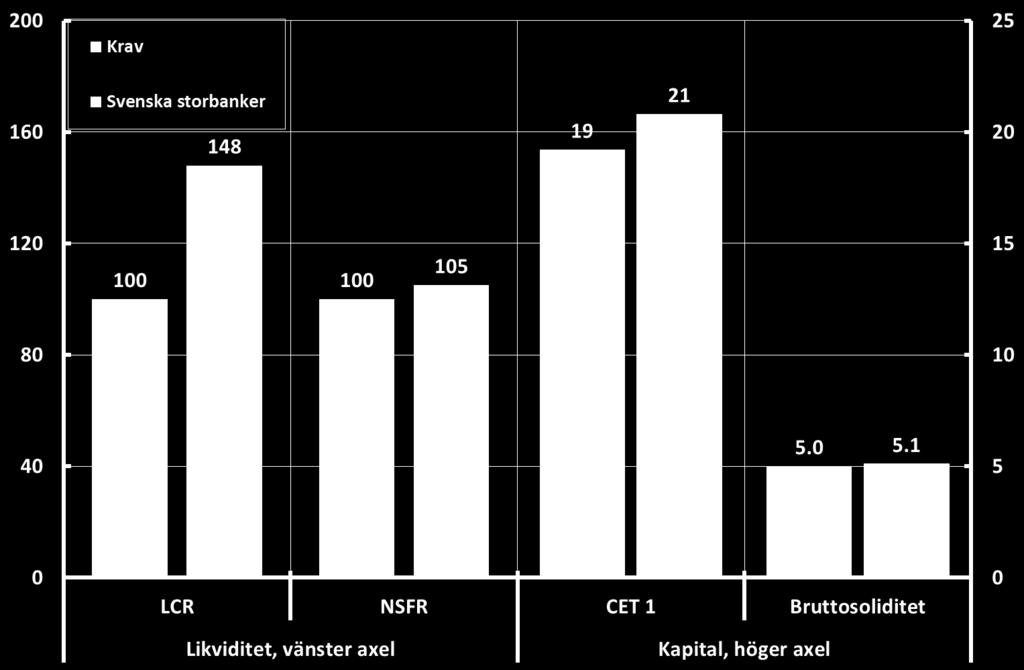 2:10 De fyra Baselmåtten Procent, december 2017 Anm. Miniminivån för bruttosoliditet är ännu inte fastställd, i diagrammet visas därför den nivå som Riksbanken rekommenderar.