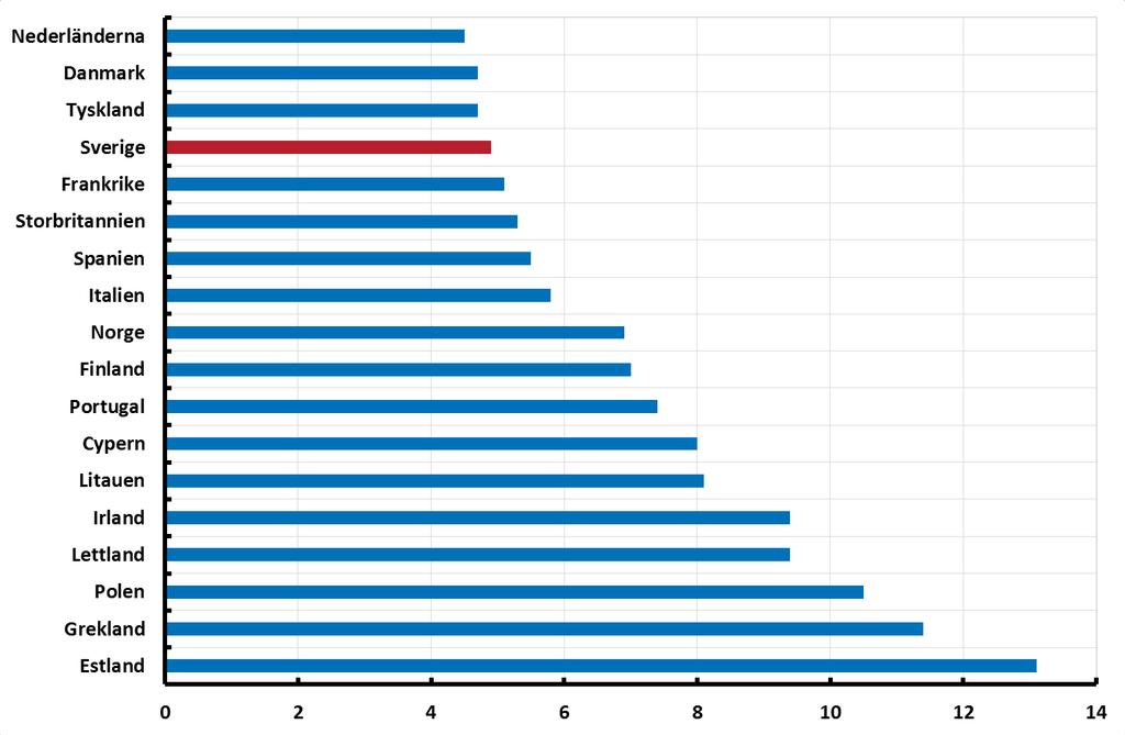 2:15 Bruttosoliditet i olika länder Procent, december 2017 Anm.