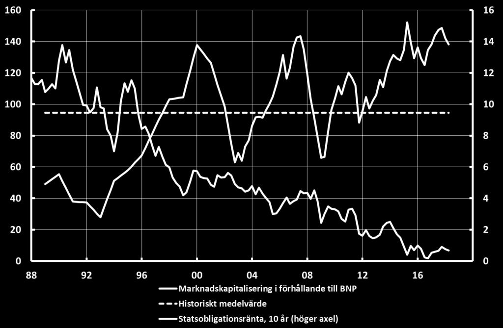 för alla noterade aktier på Stockholmsbörsen (OMX index).